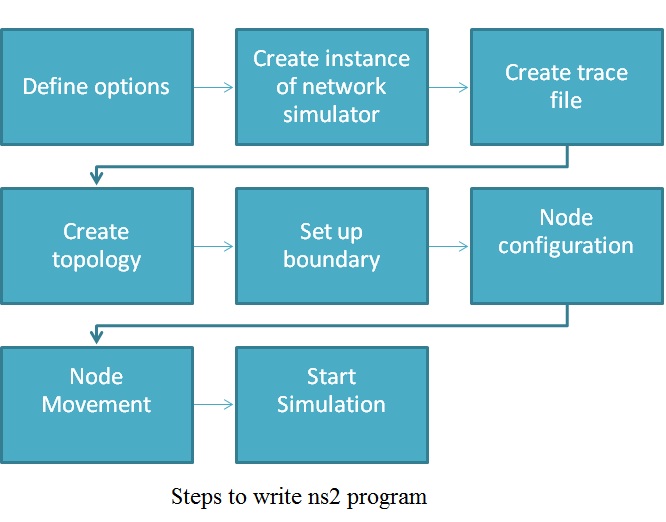 NS2 Programs and Simulation Projects