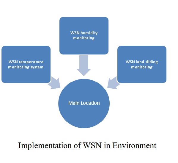Network Simulation Projects using OMNeT++