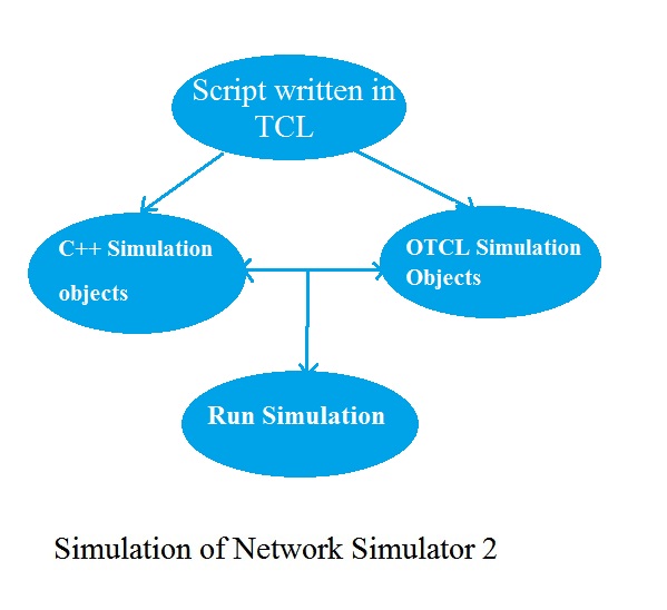 NS2 Simulation Projects with Wireless Networks