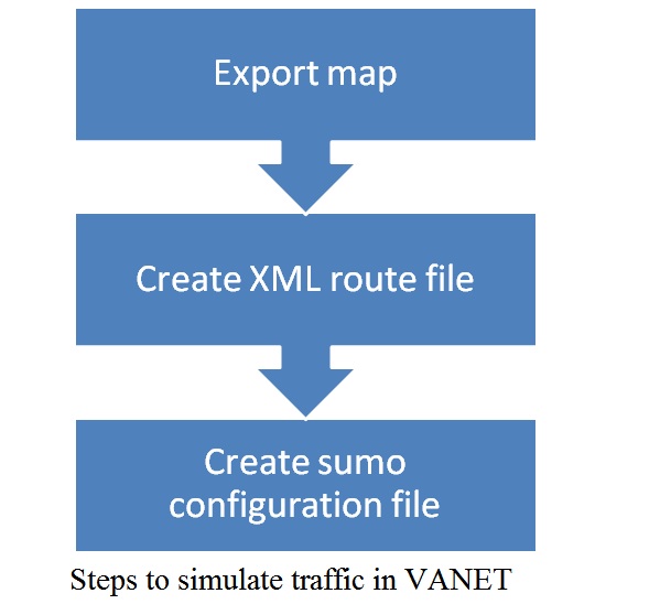 OMNeT++ VANET Project Simulation