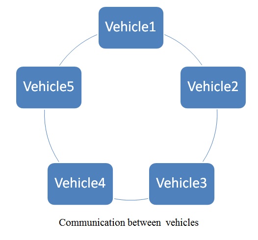 Example of VANET simulation showing vehicles and traffic flow
