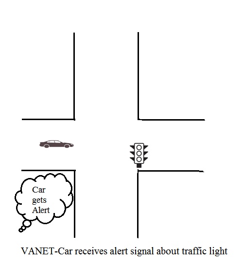 VANET based projects simulation