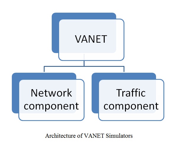 Architecture diagram of a VANET simulator