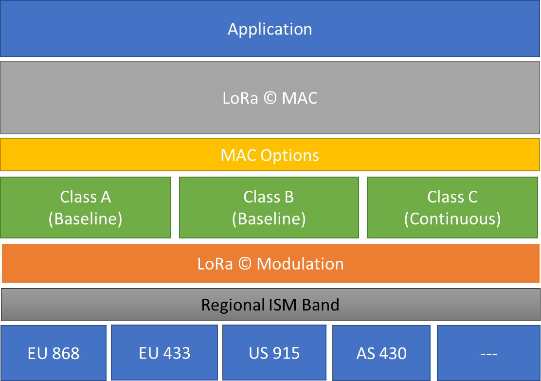 PhD paper publication in LoRaWAN network
