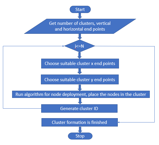 Efficient Cluster Head Rotation Based on Residual Energy