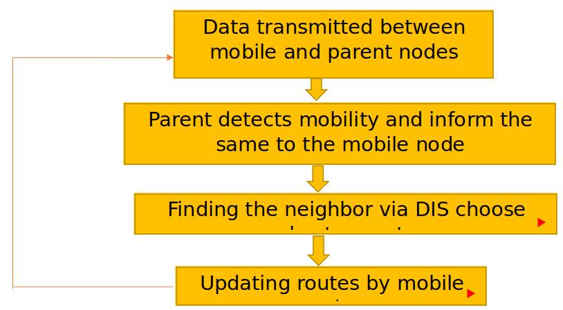 PhD paper writing in RPL networks with mobility