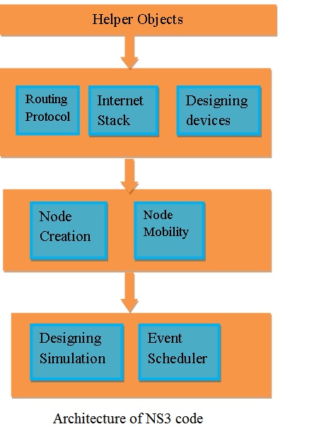 NS3 Simulation Example