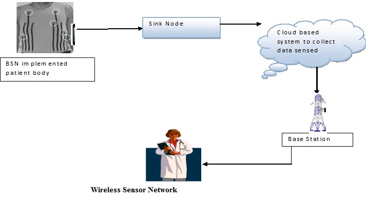 Omnet++ Wireless Sensor Network Example